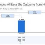 Coatue Projected $1.995 Trillion Valuation for Anthropic in 2030