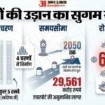 जेवर से कब मिलेगा उड़ने का मौका?:सफर, सुविधा से लागत तक; नोएडा एयरपोर्ट को लेकर मन में आ रहे हर सवाल का जवाब – When Will Be Able To Fly From Jewar? From Travel Convenience Cost Answers Every Question About Noida Airport