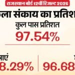 Rbse 12th Arts Toppers 2026:कला संकाय का रिजल्ट 97.54%, 99.60 फीसद के साथ तीन विद्यार्थियों ने किया टॉप – Rbse 12th Arts Toppers 2026: Arts Stream Result At 97.54%; Three Students Top With 99.60%