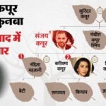 सोना कॉमस्टार विवाद:आरके फैमिली ट्रस्ट से रानी कपूर को हटाने की तैयारी में प्रिया सचदेव, भेजा नोटिस – Sona Blw Kapur Family Feud Priya Sachdev Kapur Rani Kapur Rk Family Trust Sona Comstar Delhi High Court Auto