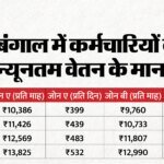 Noida Workers Protest:2026 में यूपी समेत 12 राज्यों ने बढ़ाया फैक्टरी कर्मियों का न्यूनतम वेतन; अब कहां-कितना – Noida Workers Protest Factory Industry Workers Know Minimum Wages In Various States Revised 2026 Up Mp Gujarat
