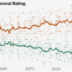 Trump’s Disapproval Rating Hits Highest Point of His Second Term