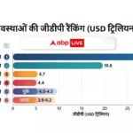 बुरी खबर! अर्थव्यवस्था की रेस में पिछड़ा भारत, छठे नंबर पर पहुंचा, अब कौनसे 5 देश हैं आगे? जानिए