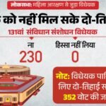 महिला आरक्षण:पहली बार संविधान संशोधन विधेयक पारित नहीं करा पाई मोदी सरकार; चाहिए थे 352 वोट, मिले 298 – Lok Sabha Delimitation Women Reservation Amendment Bill 2026 Voting Bjp Congress And Other Parties