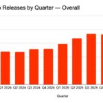 The App Store is booming again, and AI may be why