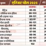 New Exit Polls:क्या कहते हैं आज के एग्जिट पोल्स? असम के 12वें पोल में भी भाजपा, बंगाल के अनुमानों का इंतजार – Exit Polls 2026 Bengal Assam Kerala Tamil Nadu Election Results Predictions Vidhan Sabha Chunav Vote Counting