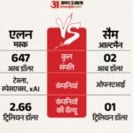 क्यों ओपनएआई से 12 लाख करोड़ का हर्जाना मांग रहे मस्क:अदालत क्यों पहुंचा केस, इससे कैसे तय होगा Ai का भविष्य? – Openai Case Elon Musk Vs Sam Altman Artificial Intelligence Us Court Lawsuit Jury Trial Battle Of Billionaires