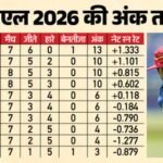Ipl 2026 Points Table:लीग चरण में आधे से ज्यादा मैच हुए पूरे, इन चार टीमों का दबदबा; कोहली से छिनी ऑरेंज कैप – Ipl 2026 Points Table And Orange, Purple Cap Update After 36th League Matches Pbks Rcb Srh Rr