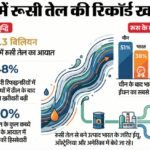 India Crude Import:ईरान युद्ध के बीच मार्च में रूसी कच्चे तेल का आयात तीन गुना बढ़ा, 5.3 अरब यूरो के पार नंबर – India’s Russian Oil Imports More Than Triple To 5.3 Bn Euro In Mar India Crude Import West Asia Conflict