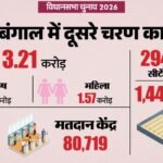 Bengal Election Voting Live:पश्चिम बंगाल में आज दूसरे चरण का मतदान, 142 सीटों पर भाजपा-टीएमसी में सीधी टक्कर – West Bengal Assembly Election 2026 Phase 2 Polling Live Updates Voting Percentage Bjp Vs Tmc News