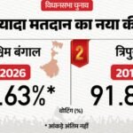 Bengal Elections:जो देश में कभी नहीं हुआ वो बंगाल में हुआ, टूटे बंपर वोटिंग के सारे रिकॉर्ड – West Bengal Assembly Elections Voting Percentage Polling Records 2026 Vs 2021 Voters And Yearwise Data Explain