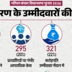बंगाल चुनाव का चरण-2:bjp दागी तो Tmc करोड़पतियों को उतारने में आगे, सबसे अमीर प्रत्याशी की संपत्ति ₹104 करोड़ – West Bengal Assembly Elections 2026 Adr Report Criminal Economic And Education Of Candidates Bjp Tmc Congress
