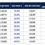 Ground Report:सियासी चक्रव्यूह में आंकड़ों का इंद्रजाल, वोटर लिस्ट की सफाई ने आखिर किसकी विदाई की लिखी पटकथा? – Ground Report Maze Of Data West Bengal Election Sir Of Voter List Written Whose Departure Tmc Bjp