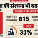 संसद के विशेष सत्र पर क्यों मची रार?:आरक्षण नहीं, परिसीमन विधेयक पर विपक्ष कर रहा विरोध, जानें और क्या विवाद – Parliament Special Session Women Reservation Nari Shakti Vandan Adhiniyam Constitution Amendment Bill Loksabha