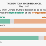Trump’s Approval Sinks Amid Unpopular War, Darkening G.O.P. Prospects