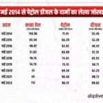 Petrol Diesel Price: 2014 से अब तक पेट्रोल-डीजल में दाम में कितना हुआ इजाफा? कब-कब कितनी बढ़ी कीमतें?