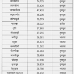 Election Analysis:ममता पर ये मुद्दे पड़े भारी; जिन सीटों पर कटे सबसे ज्यादा नाम, उनमें से 13 जीती टीएमसी – Mamata Banerjee Get Setback With Anger Of People Corruption Law And Order Issues Taken Toll In West Bengal