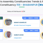 भवानीपुर में खिला कमल:शुभेंदु अधिकारी ने दी सीएम ममता बनर्जी को शिकस्त, दीदी की राजनीति को लेकर किया ये दावा – Suvendu Adhikari Victory Bhabanipur Mamata Banerjee Defeat Bengal Election Results
