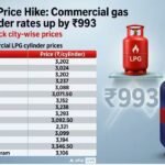 LPG Price Today: रसोई गैस हुई बेकाबू! 40 से 50 रुपए महंगा हो सकता है घरेलू सिलेंडर, जानें अपने शहर के दाम