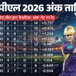 Ipl Qualification Scenario:क्या अभी भी प्लेऑफ में पहुंच सकती है केकेआर? बदल रहे समीकरण; अंक तालिका में बदलाव – Ipl 2026 Playoffs Qualification Scenario Teams Ranking Points Table Update After Dc Vs Kkr Match Result