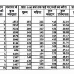 हिमाचल पंचायत चुनाव:116 वर्षीय खड़कू राम ने डाला वोट, सुबह 11 बजे तक 43% हुआ मतदान; पढ़ें पल-पल की अपडेट – Himachal Panchayat Elections Second Phase Of Voting And Result Today