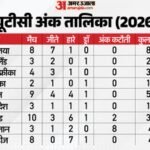 Wtc Points Table:बांग्लादेश से हार के बाद पाकिस्तान को लगा एक और झटका, जानें किस कारण कटे आठ डब्ल्यूटीसी अंक? – Pak Vs Ban: Pakistan Docked 8 Wtc Points Handed Fine For Slow Over Rate Offence In 1st Test Vs Bangladesh