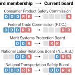 See How the Makeup of Independent Agencies Has Changed Under Trump