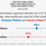 Platner Has Slight Edge Over Collins in Tight Maine Senate Race, Poll Finds