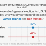 Times/Siena Poll Finds Talarico and Paxton Tied in Texas Senate Race