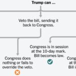 What Are the Paths Forward for the Housing Bill After Trump Refused to Sign It?