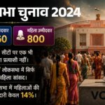 नारी शक्ति के दावों की खुली पोल:आरक्षण कानून के बाद भी महिलाएं उपेक्षित, चुनावों में मिले सिर्फ 10 फीसदी टिकट – Adr Report Women Get Only 10 Percent Tickets Despite Reservation Law
