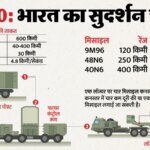 रक्षा क्षमता में होगा इजाफा:रूस से भारत पहुंची एस-400 मिसाइल की चौथी खेप, चीन-पाक सीमा पर बढ़ेगा सुरक्षा – India Receives Fourth S-400 Air Defence Squadron From Russia, Strengthening Border Security