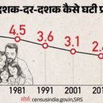 Explainer:भारत में गिरती प्रजनन दर पर मस्क क्यों चिंतित, इससे कितना नुकसान; खतरे से कैसे निपट रहीं सरकारें? – India Falling Birth Rate Total Fertility Rate Decline Replacement Level Up Mp South States Tfr Elon Musk China
