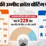 Mp Rajya Sabha Elections:कांग्रेस में क्रॉस वोटिंग की आशंका में तीसरी सीट का भविष्य तलाश रही Bjp, चला ये दांव – Mp News: Bjp’s Big Bet On The Third Rajya Sabha Seat! Suspense Continues Until June 8th, With Discussions Unde