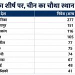 एफडीआई:भारत ने लगाई दो पायदान की छलांग: निवेश 44 प्रतिशत बढ़कर 39 अरब डॉलर पहुंचा – India Ranks 11th Global Fdi Recipient Unctad World Investment Report 2026 Foreign Direct Investment