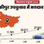 Bankipur Bypoll 2026 Live:बांकीपुर में फिर झड़प, भाजपा-जन सुराज समर्थक भिड़े, Pk की हूटिंग, 33% वोटिंग – Bankipur Constituency Area Bankipur Election Live Niraj Kumar Sinha Prashant Kishor Rekha Gupta Vote Bihar