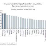 Household Income: देश के इस शहर में है सबसे रईस लोग! घरेलू इनकम के मामले में तोड़े सारे रिकॉर्ड, मुंबई-दिल्ली सब पीछे छूटे