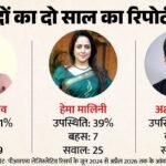 Up:संसद में डिंपल यादव हाजिरी और बहस में अव्वल, हेमा मालिनी ने दागे खूब सवाल; अक्षय का प्रदर्शन सुस्त – Dimple Yadav Tops In Parliament Attendance And Debates Hema Malini Asks Numerous Questions