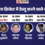 विश्व क्रिकेट के छह सबसे युवा अंतरराष्ट्रीय क्रिकेटर:भारत के वैभव सूर्यवंशी किस नंबर पर? देखें पूरी सूची – Vaibhav Sooryavanshi Creates History: Worlds 2nd Youngest Cricketer To Debut In International Cricket