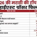 Box Office Collection: मराठी की ये हॉरर कॉमेडी फिल्म बनी 2026 की आठवीं हाईएस्ट ग्रॉसर, अब बनाने जा रही एक और रिकॉर्ड