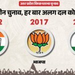 सीट का समीकरण:3 चुनाव, तीन चेहरे और 3 अलग पार्टियों ने मारा मैदान; ऐसा है शामली विधानसभा सीट का चुनावी इतिहास – Up Election 2027 Shamli Assembly Constituency History Bjp Sp Bsp Congress Rld Political Equation