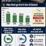 Xप्लेन: US डॉलर का दबदबा खात्मे की कगार पर! भारत को क्या फायदा होगा?
