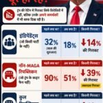 Xप्लेन: रेटिंग 33% पर, 64% अमेरिकी नाराज! क्या ट्रंप के आखिरी दिन शुरू?