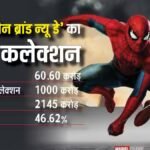 Spider Man Box office: ‘स्पाइडर मैन’ का बॉक्स ऑफिस पर बजा डंका, 100 करोड़ क्लब में मारी एंट्री, जानें फ्राइडे कलेक्शन