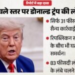 ईरान युद्ध का असर:ट्रंप की लोकप्रियता में भारी गिरावट, समर्थन में सिर्फ 31 फीसदी अमेरिकी; इस सर्वे में झटका – Donald Trump Popularity Record Low Amid Iran War Reuters Ipsos Poll