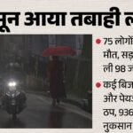 बारिश का कहर:हिमाचल में 173 जिंदगियां गईं, 936 करोड़ से ज्यादा का नुकसान; 200 सड़कें और 39 पेयजल योजनाएं ठप – L-monsoon Rain 173 Deaths 936 Crore Loss 200 Roads Closed