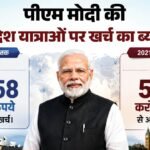 6 माह में 13 विदेशी दौरे:पीएम मोदी की विदेश यात्राओं पर कितने रुपये हुए खर्च? संसद में सरकार ने दिया जवाब – Pm Modi’s Foreign Visits Cost Over Rs 74.58 Crore So Far In 2026; Over Rs 550 Crore Spent Since 2021