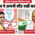 Datia Result:नरोत्तम के गढ़ में कांग्रेस के घनश्याम ने मारी बाजी, Bjp के आशुतोष को 6016 वोटों से दी पटखनी – Datia Result 2026 Congress Ghanshyam Singh Defeats Bjp Ashutosh Tiwari By 6016 Votes