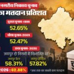Rajasthan Nikay Chunav Result Live:थोड़ी देर में शुरू होगी कांउटिंग, किसका बनेगा बोर्ड? आज आएंगे सभी के नतीजे – Rajasthan Nagar Nikay Election Result 2026 Live Updates Vote Counting For 10 Municipal Corporations News