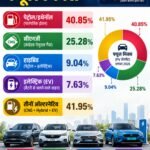 Xप्लेन: पेट्रोल की ‘सल्तनत’ खत्म! CNG, EV और हाइब्रिड व्हीकल्स बिजनेस कैसे रचा इतिहास?